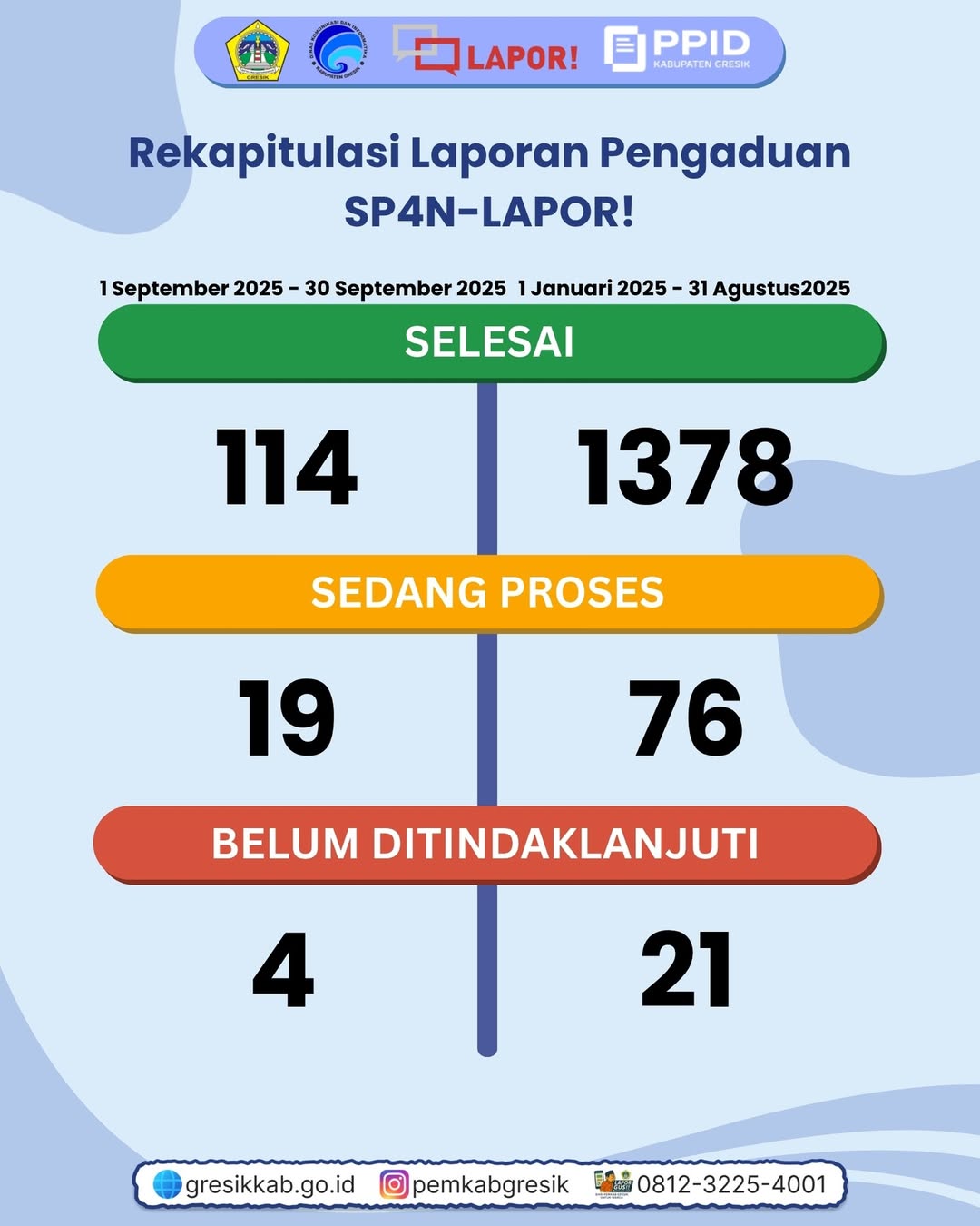 Rekap Pengaduan Masyarkat Gresik 2025 Periode September 2025 Slide 2