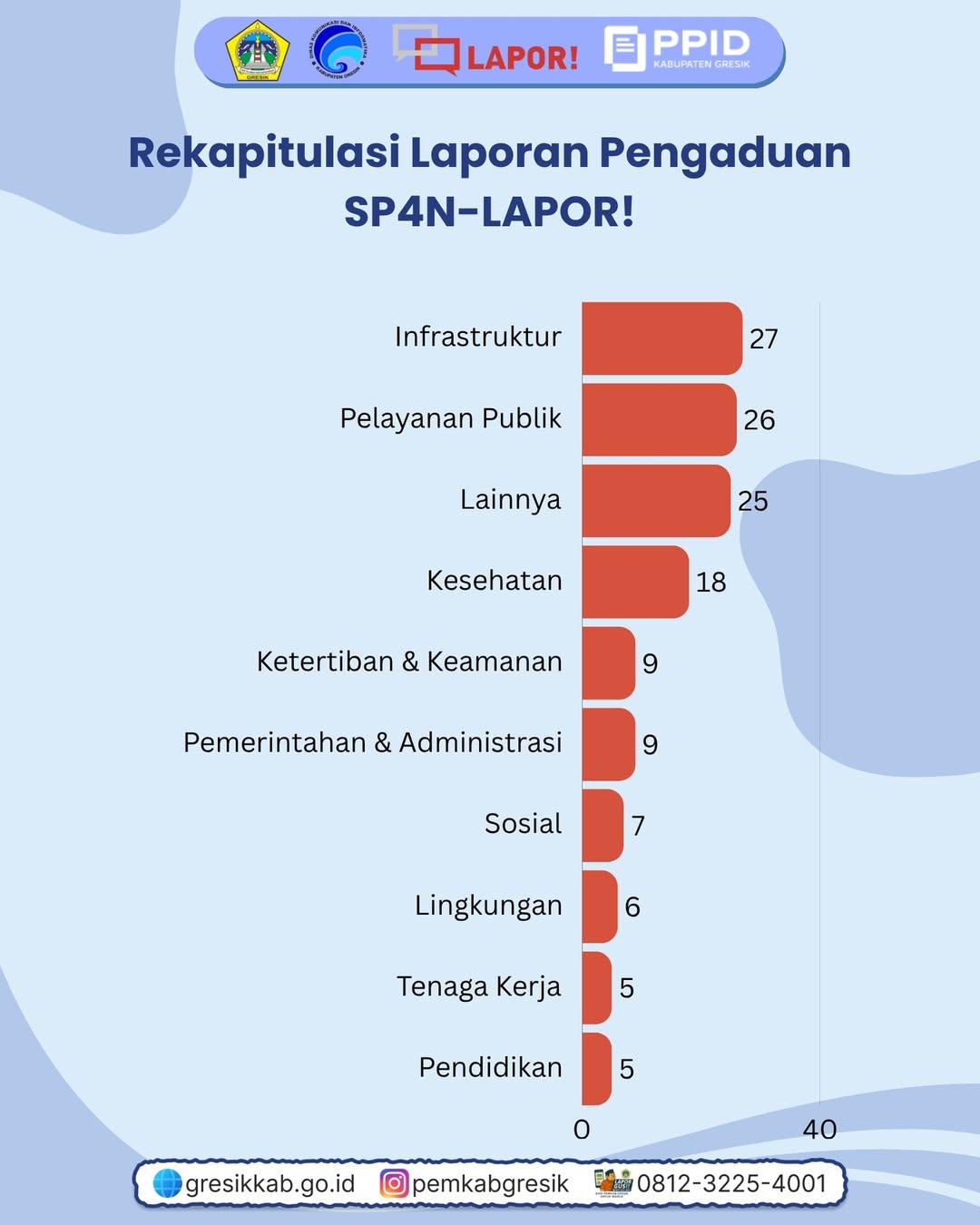Rekap Penggaduan Masyarkat Gresik 2025 Periode September 2025 Slide 3