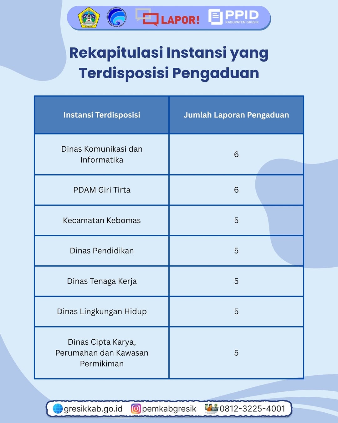 Rekap Pengaduan Masyarakat Gresik 2025 Periode September 2025 Slide 5