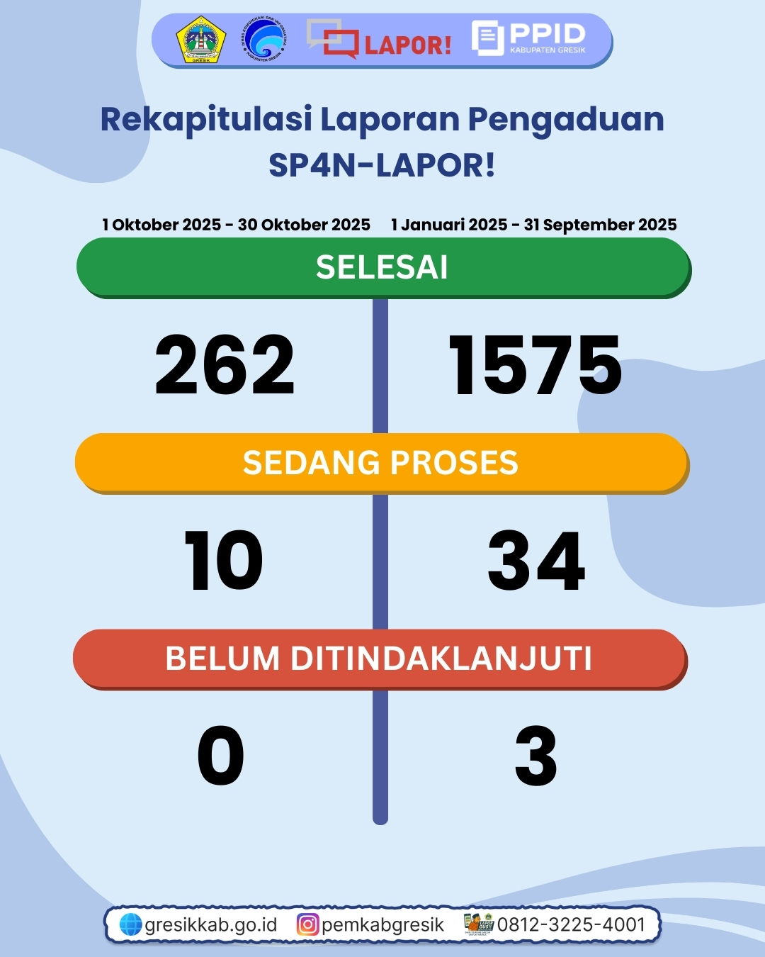 Rekap Pengaduan SP4N-LAPOR! Bulan Oktober Slide 2