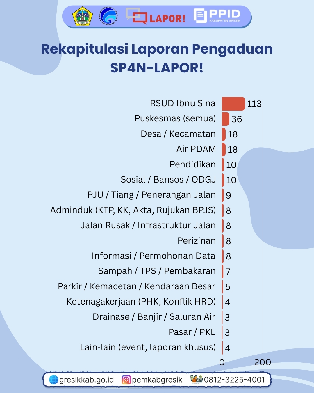 Rekap Pengaduan SP4N-LAPOR! Bulan Oktober Slide 3