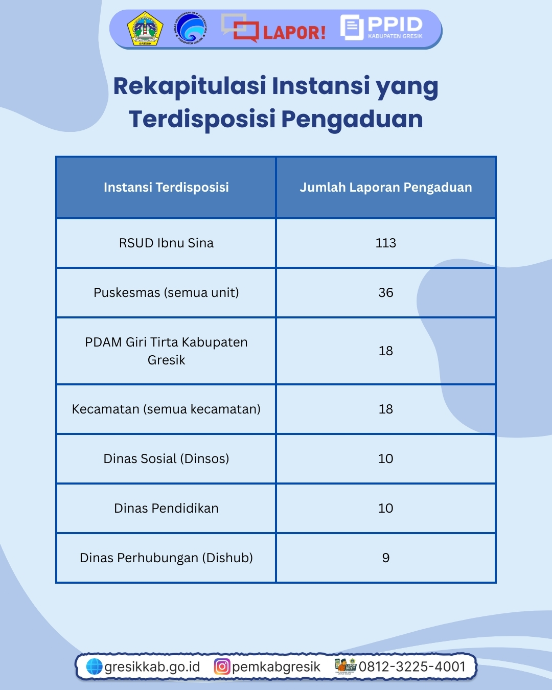 Rekap Pengaduan SP4N-LAPOR! Bulan Oktober Slide 4