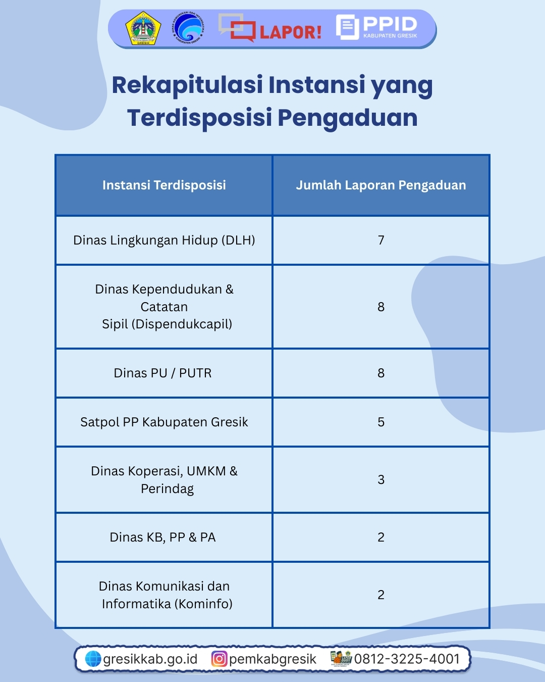 Rekap Pengaduan SP4N-LAPOR! Bulan Oktober Slide 5