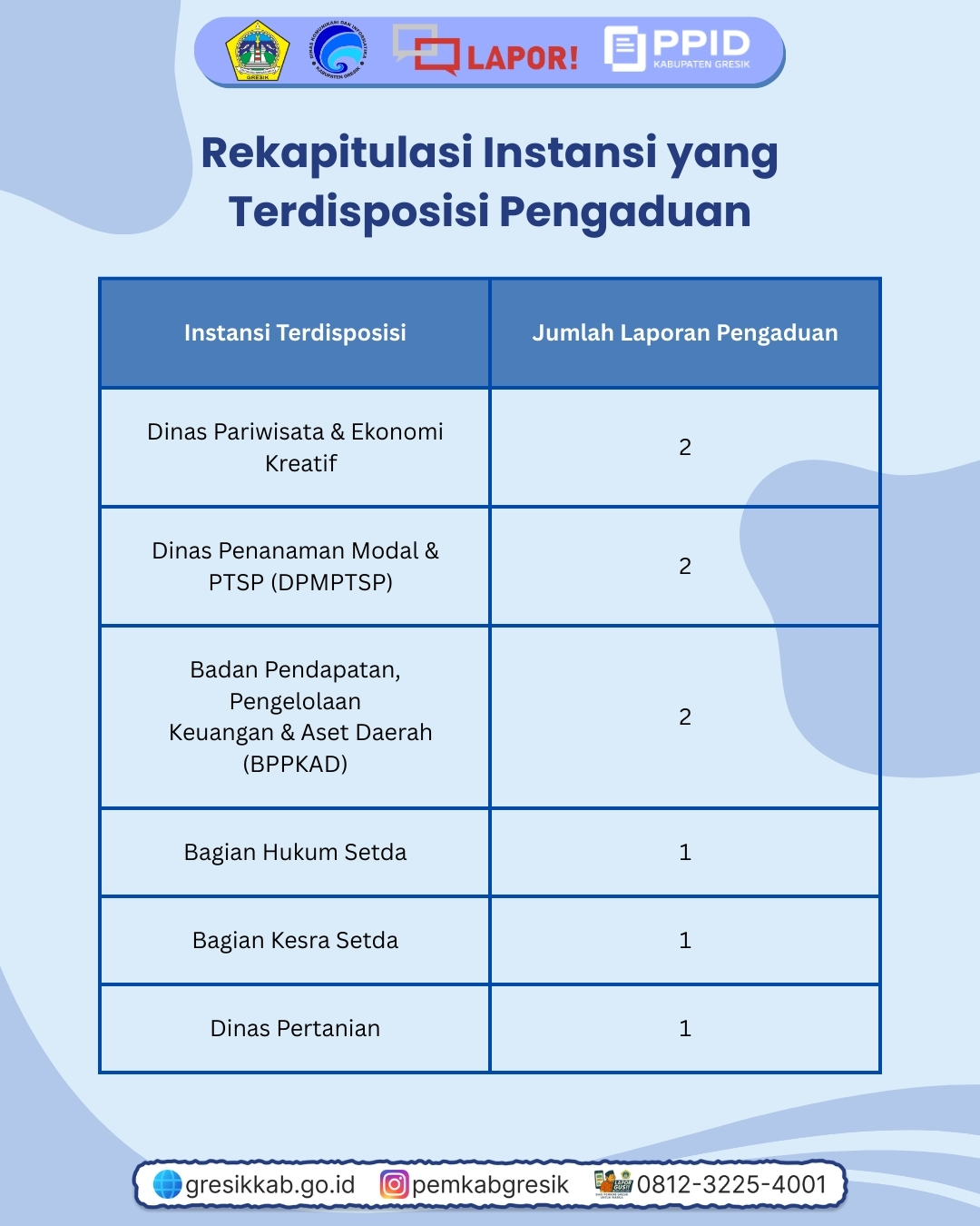 Rekap Pengaduan SP4N-LAPOR! Bulan Oktober Slide 6