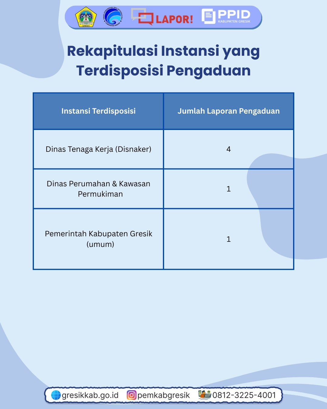 Rekap Pengaduan SP4N-LAPOR! Bulan Oktober Slide 7