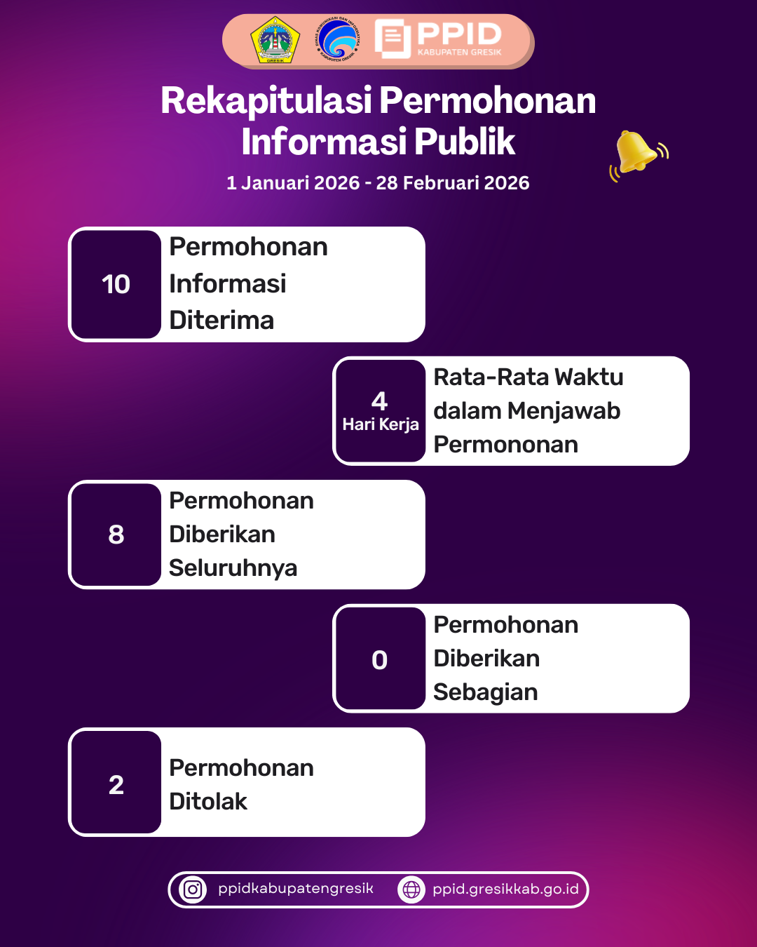 Terdapat 10 permohonan informasi yang masuk pada bulan januari - februari 2026