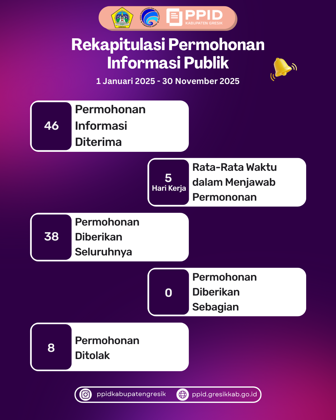 Rekapitulasi Permohonan Informasi Publik Periode Desember 2025 Slide 3