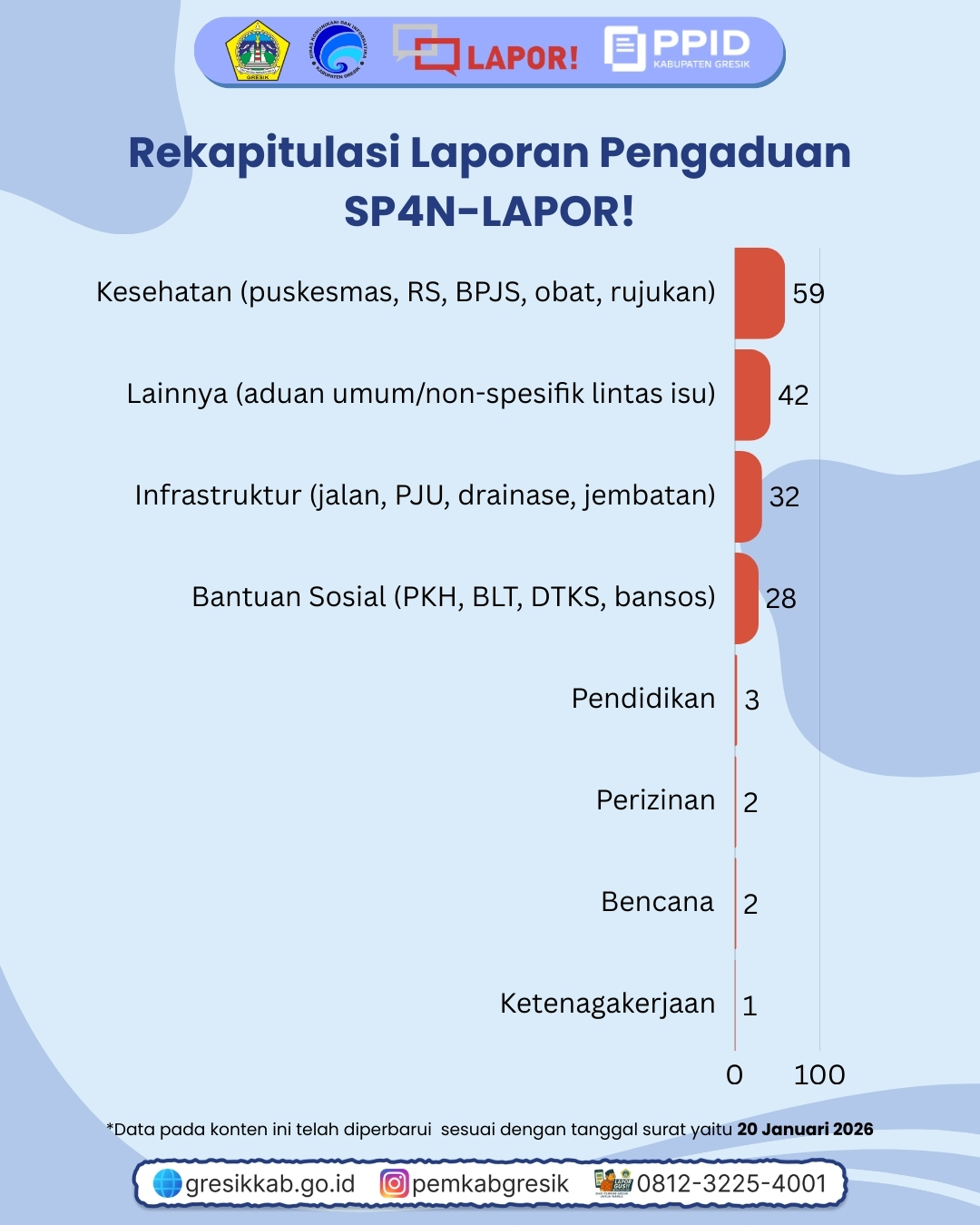 Rekap Pengaduan SP4N-LAPOR! Bulan Desember Slide 3