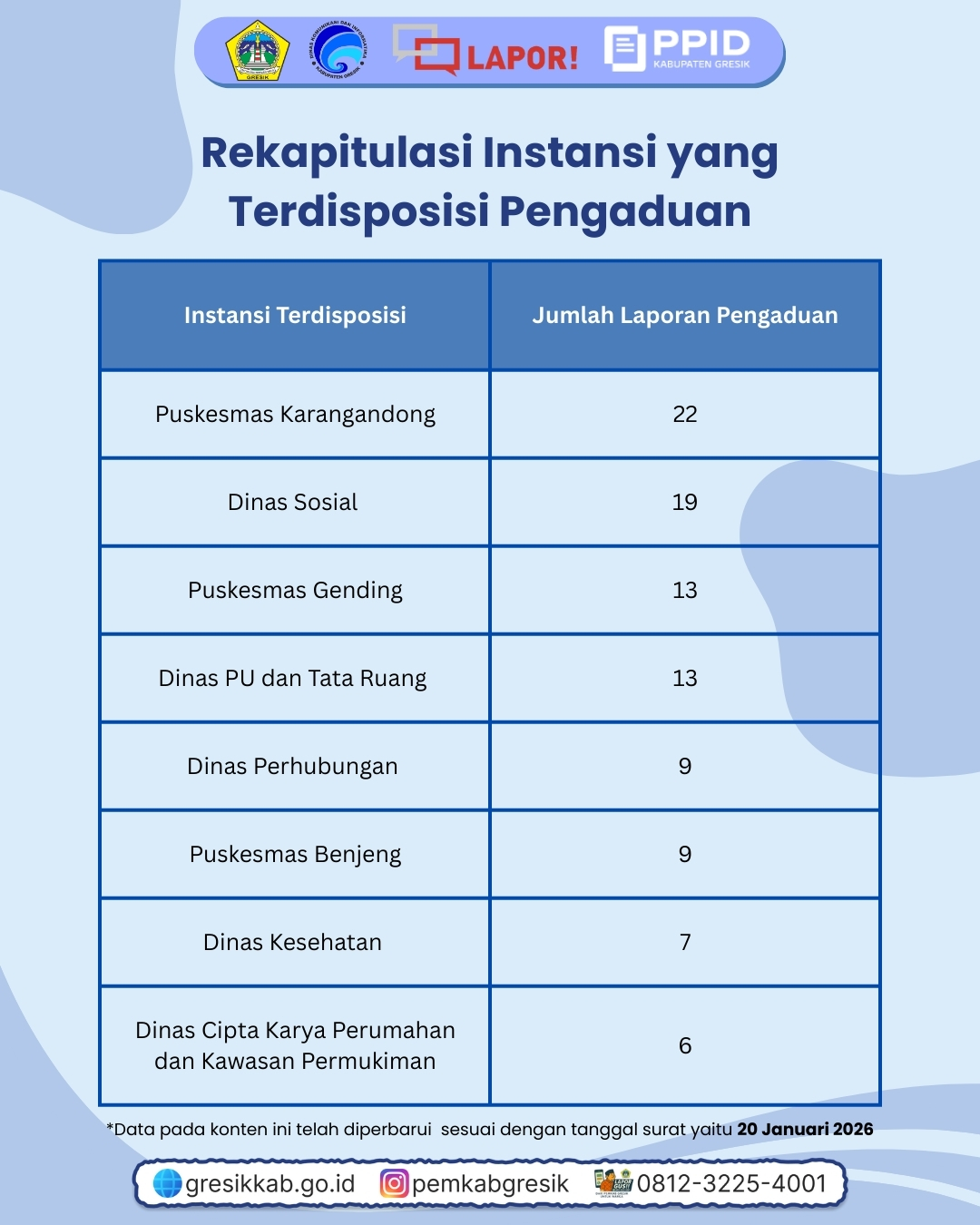 Rekap Pengaduan SP4N-LAPOR! Bulan Desember Slide 4