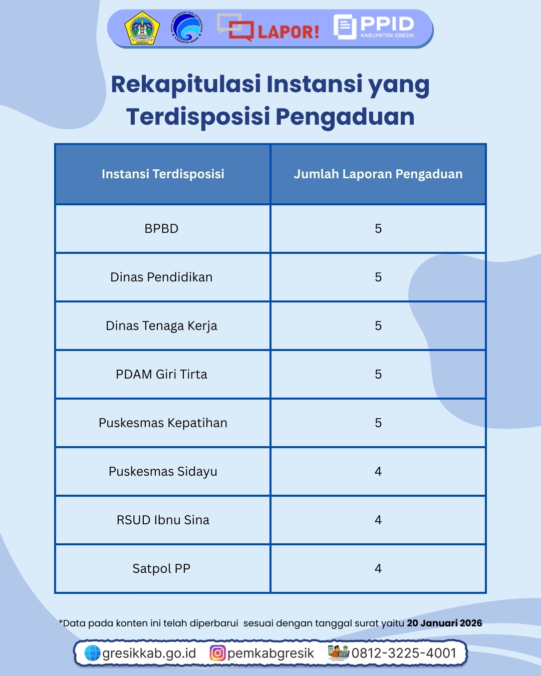 Rekap Pengaduan SP4N-LAPOR! Bulan Desember Slide 5