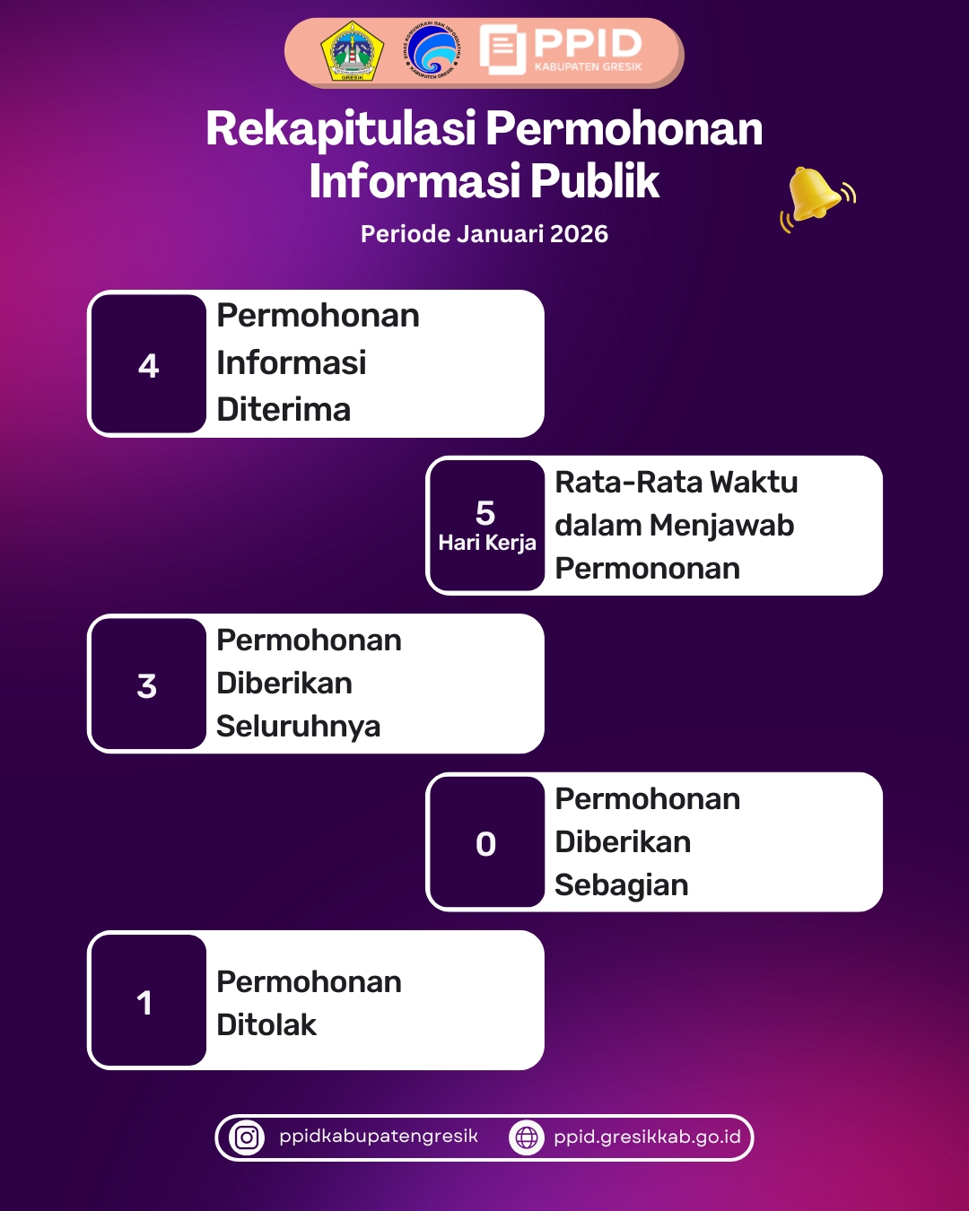 Rekapitulasi permohonan informasi publik periode januari 2026