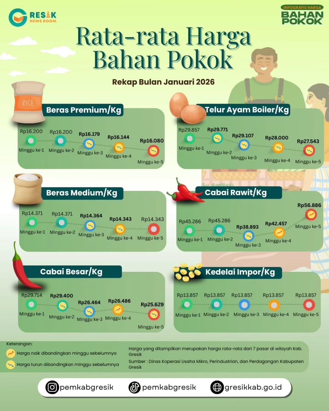 Infografis rekap harga Januari 2026 berisi beras premium, beras medium, telur ayam boiler, cabai rawit, cabai besar, dan kedelai impor lengkap dengan tren harga mingguan.