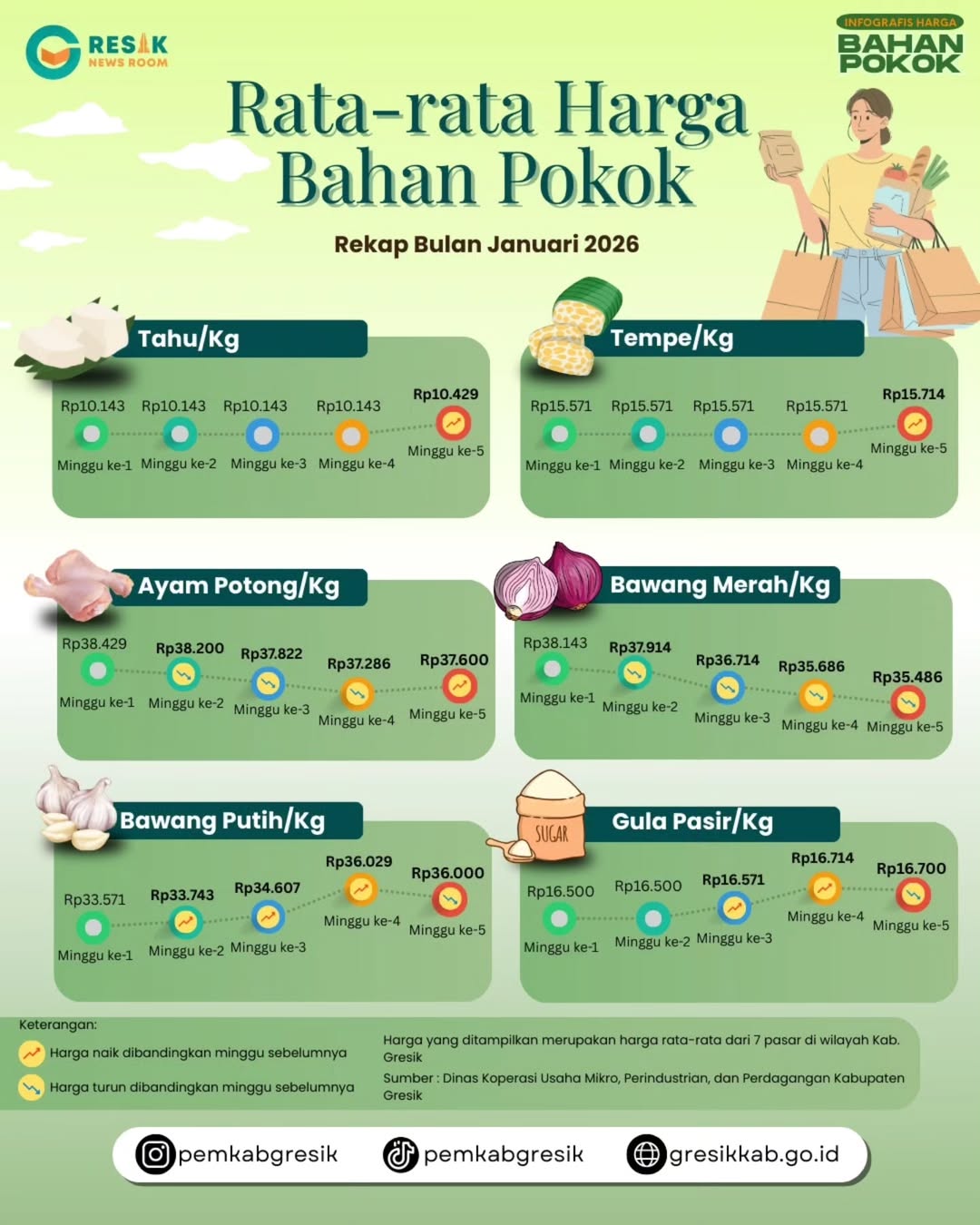 Infografis harga bahan pokok Januari 2026 menampilkan tahu, tempe, ayam potong, bawang merah, bawang putih, dan gula pasir dengan perbandingan harga tiap minggu.