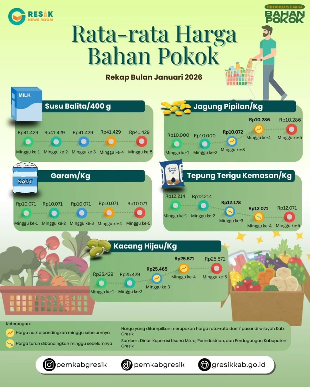 Poster data harga Januari 2026 berisi susu balita, jagung pipilan, garam, tepung terigu kemasan, dan kacang hijau dengan grafik rata-rata harga mingguan.