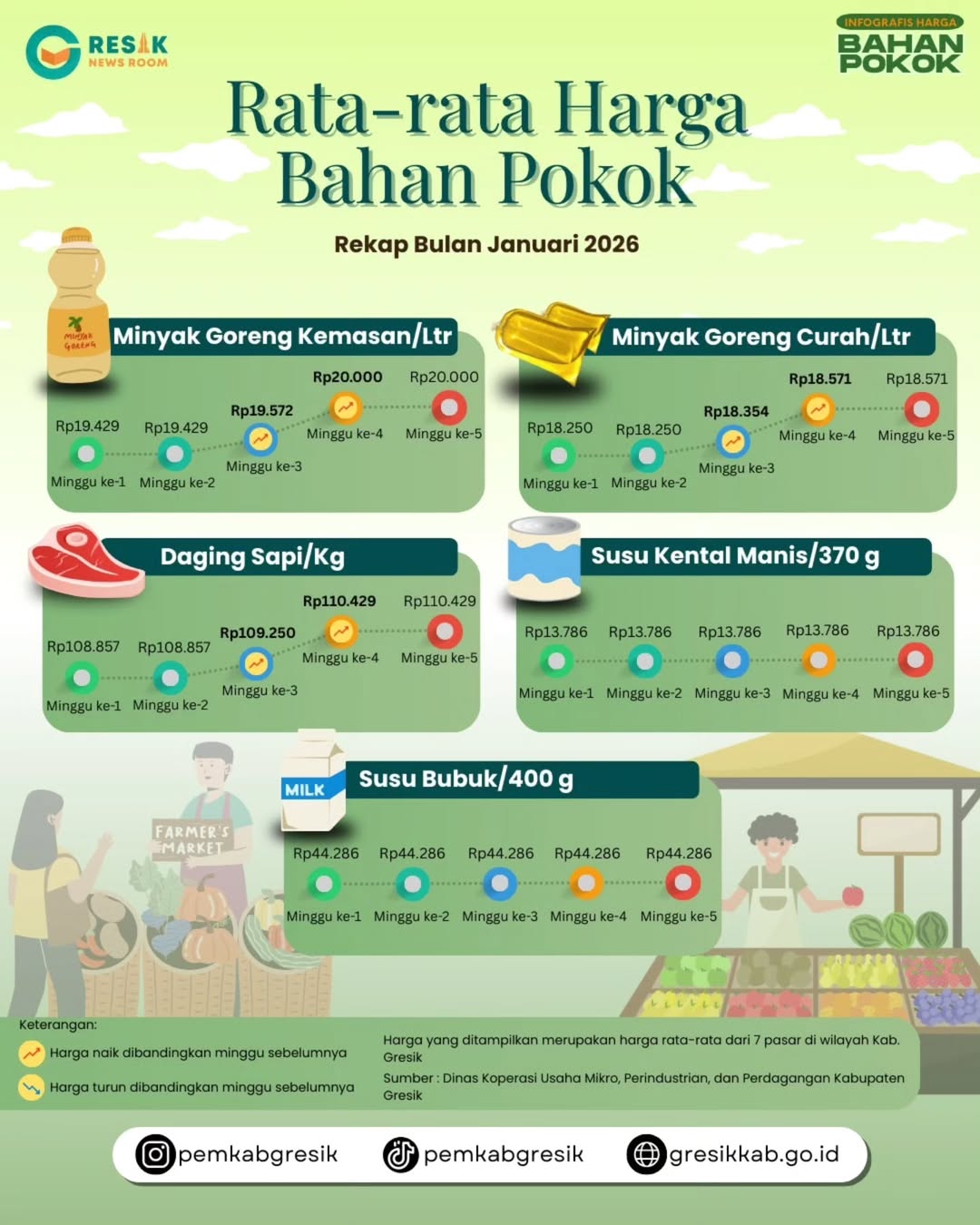 Infografis rekap harga Januari 2026 menampilkan minyak goreng kemasan, minyak goreng curah, daging sapi, susu kental manis, dan susu bubuk dengan indikator kenaikan dan penurunan harga.