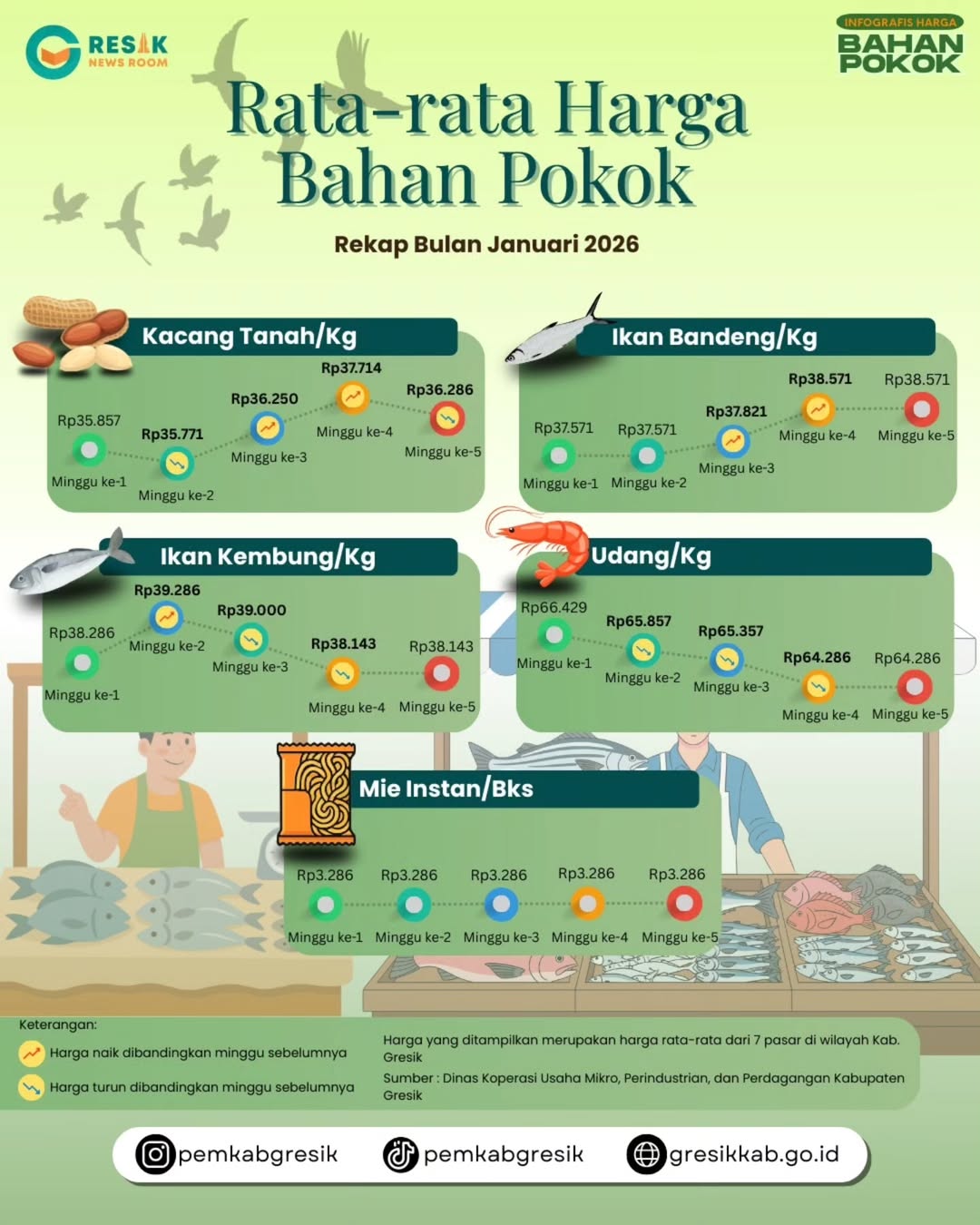 Infografis harga bahan pokok Januari 2026 yang memuat kacang tanah, ikan bandeng, ikan kembung, udang, dan mie instan lengkap dengan tren harga minggu ke-1 hingga ke-5.