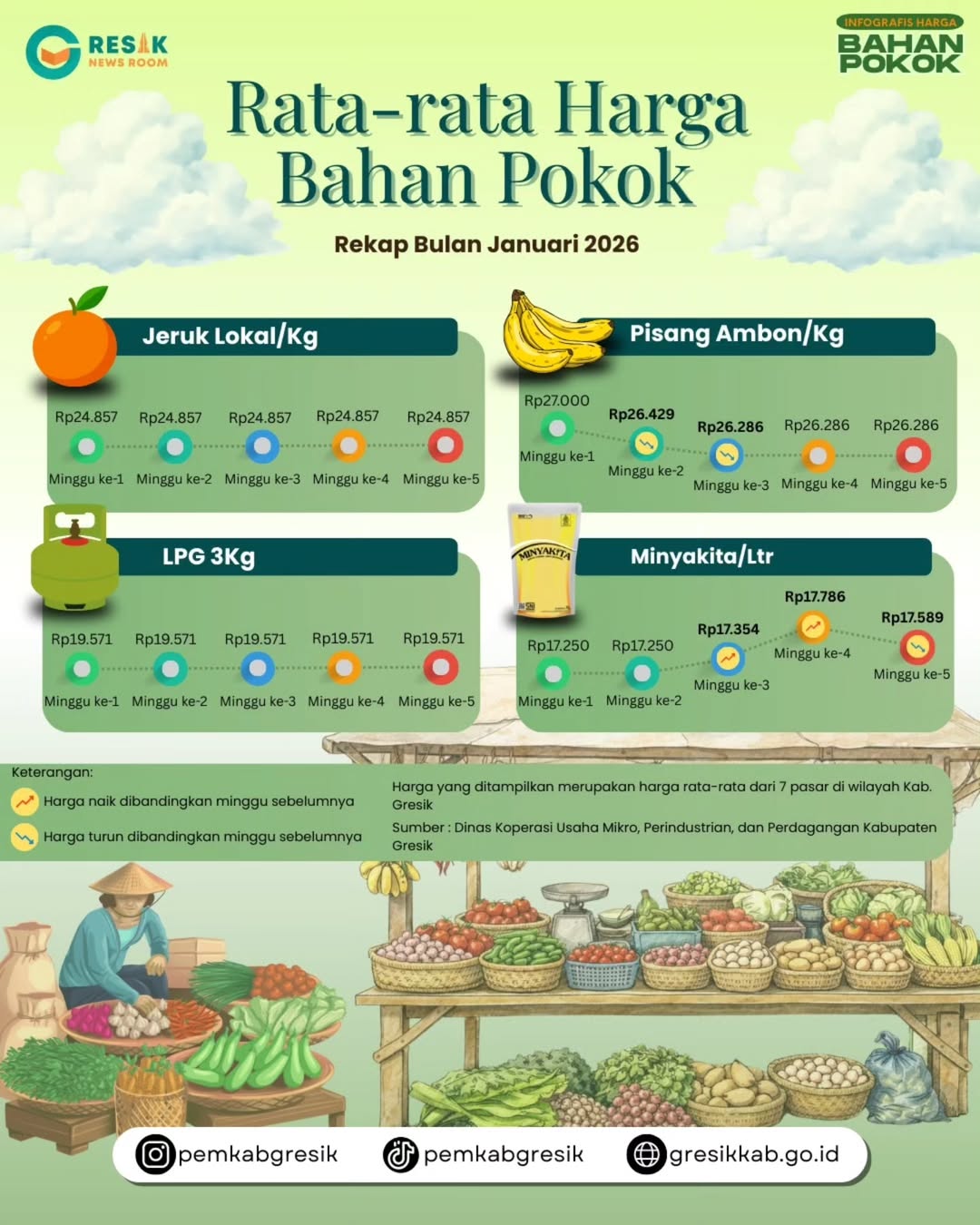 Infografis rekap rata-rata harga bahan pokok Januari 2026 menampilkan harga jeruk lokal, pisang ambon, LPG 3 kg, dan minyakita per liter beserta grafik pergerakan harga mingguan.