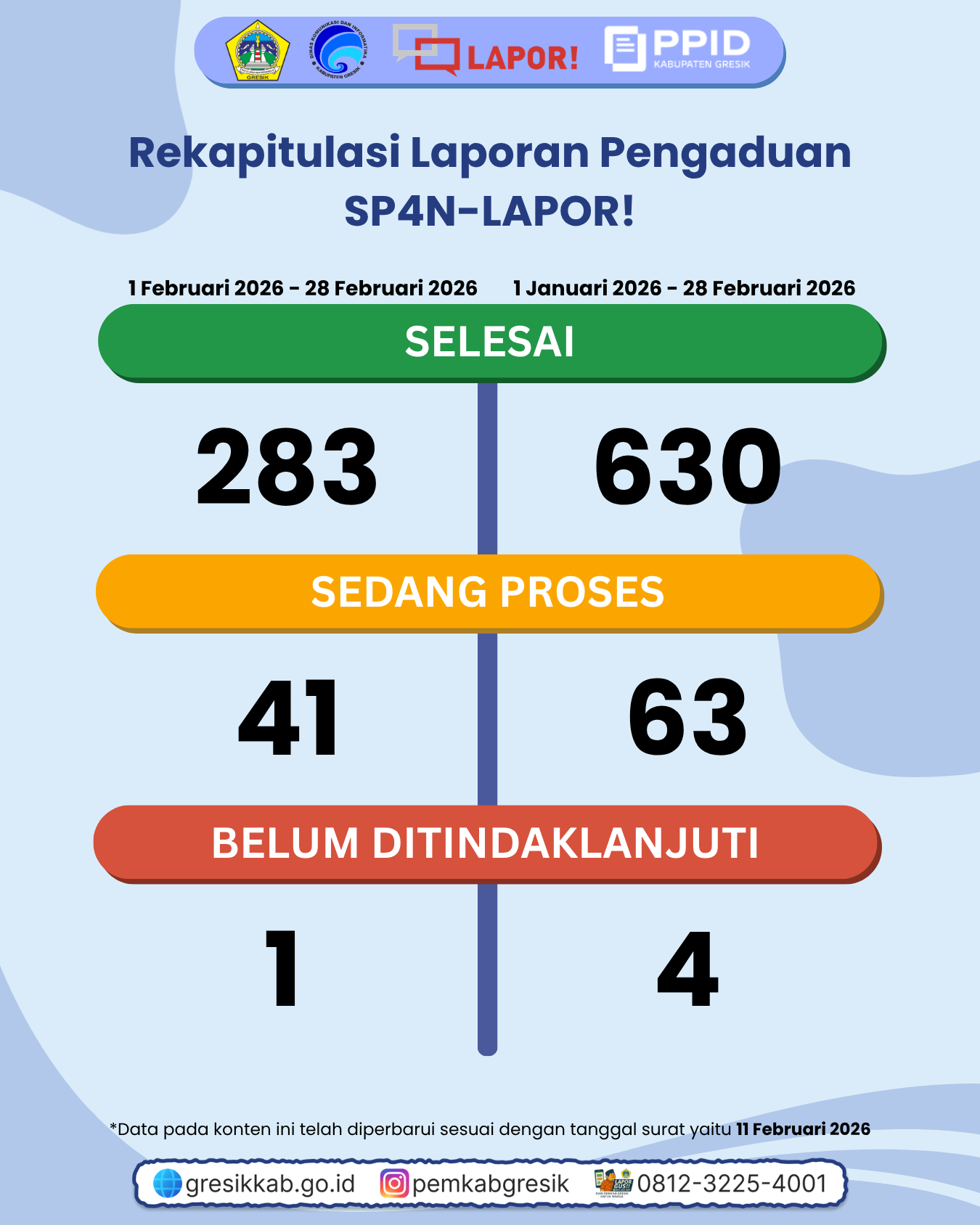 Rekap Pengaduan SP4N-LAPOR! Bulan Februari 2026 Slide 2