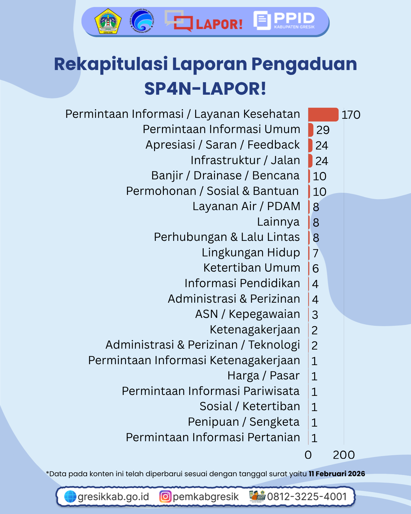 Rekap Pengaduan SP4N-LAPOR! Bulan Februari 2026 Slide 3