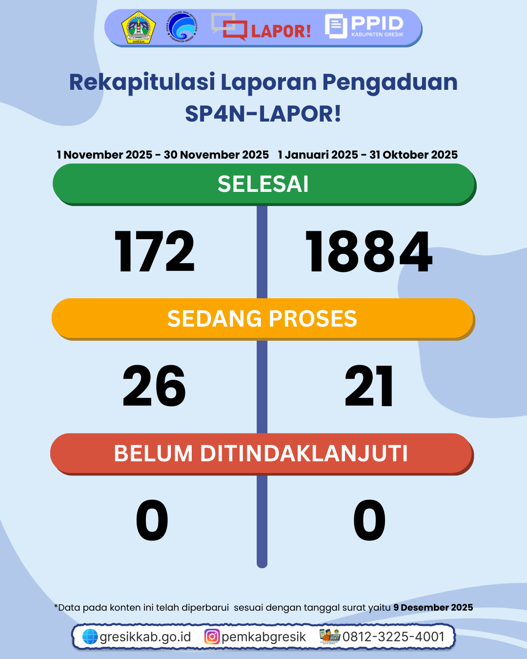 Rekap Pengaduan SP4N-LAPOR! Bulan November Slide 2