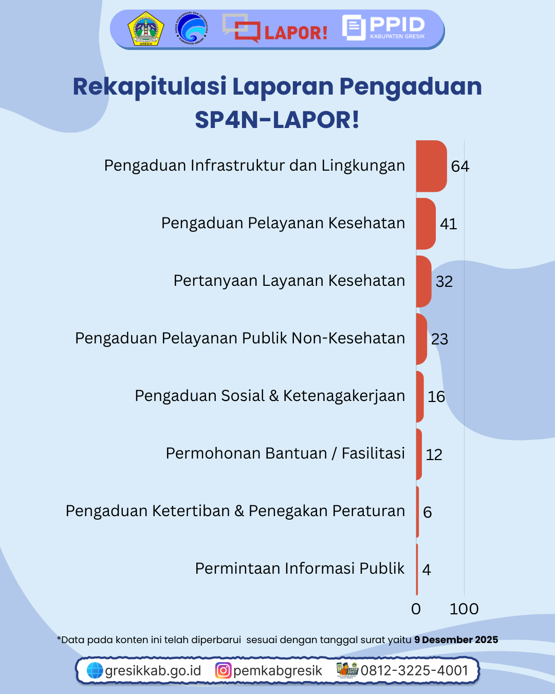 Rekap Pengaduan SP4N-LAPOR! Bulan November Slide 3