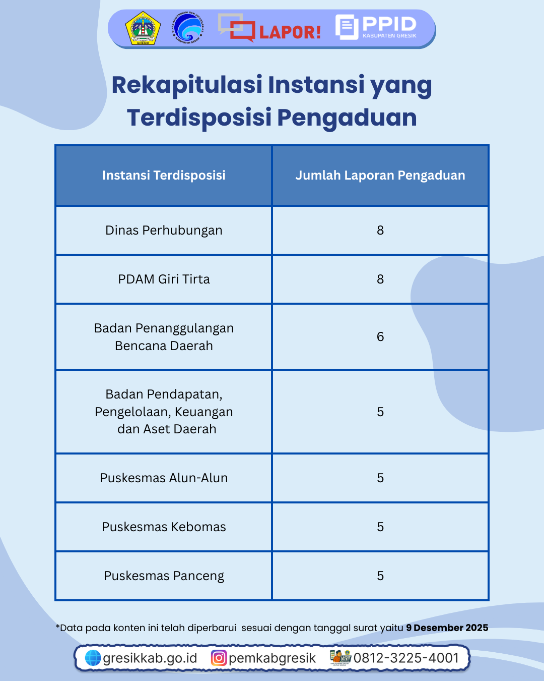 Rekap Pengaduan SP4N-LAPOR! Bulan November Slide 5