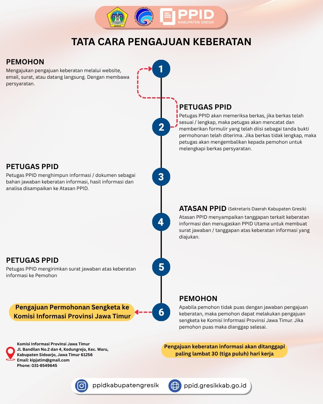 Tata Cara Pengajuan Keberatan